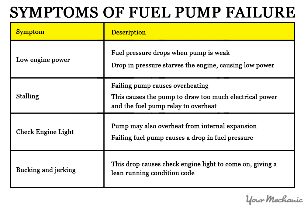 Bad Fuel Pump Symptoms: Evidence Before Replacement